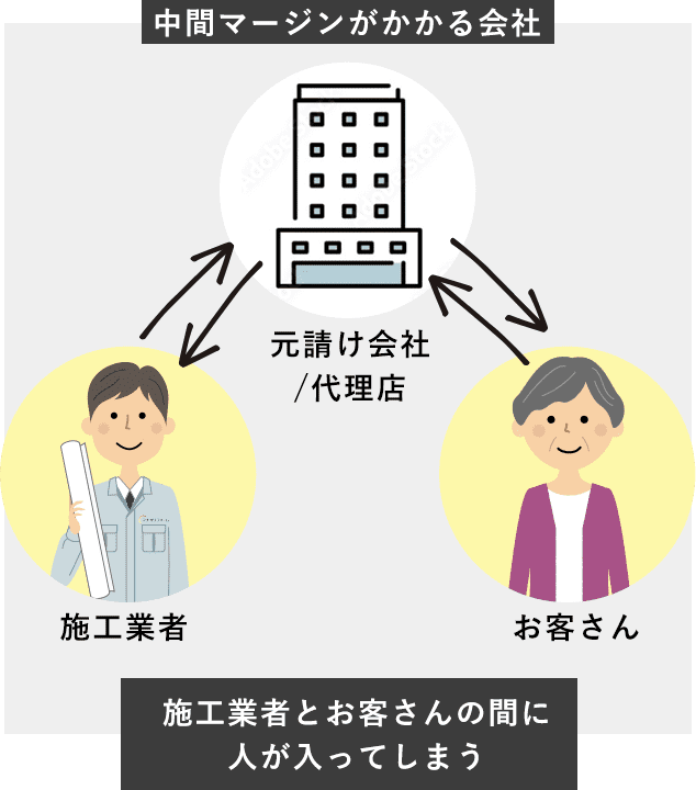 中間マージンがかかる会社 施工業者とお客さんの間に人が入ってしまう