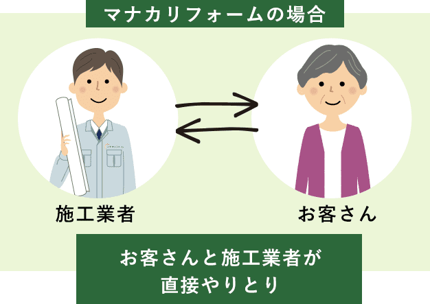 マナカリフォームの場合 お客さんと施工業者が直接やりとり