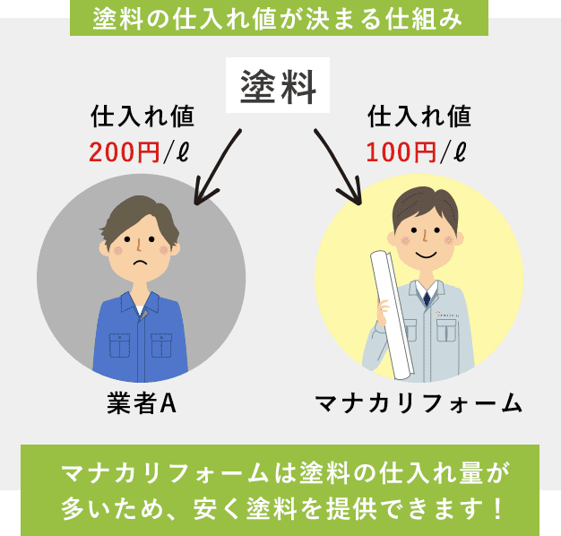 塗料の仕入れ値が決まる仕組み マナカリフォームは塗料の仕入れ量が多いため、安く塗料を提供できます!