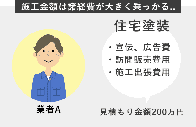 施工金額は諸経費が大きく乗っかる..