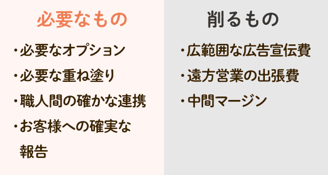 必要なもの 不要なもの